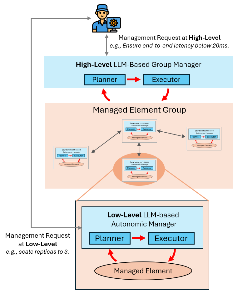 Hierarchical UCB